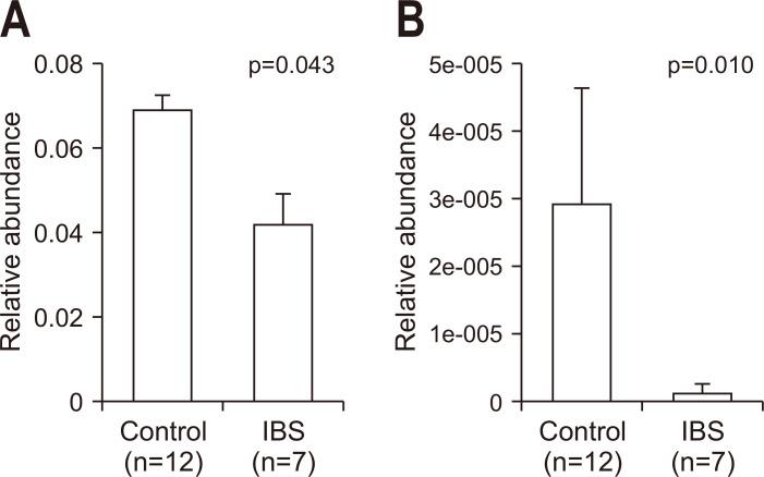 https://cdn.ncbi.nlm.nih.gov/pmc/blobs/5472/7960967/3d3ea22b5709/gnl-15-2-253-f4.jpg