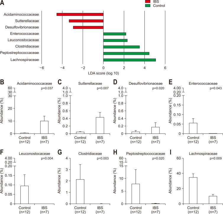 https://cdn.ncbi.nlm.nih.gov/pmc/blobs/5472/7960967/667a528d10f9/gnl-15-2-253-f3.jpg