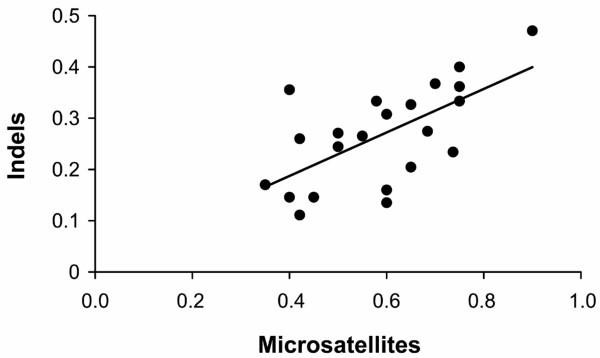 https://cdn.ncbi.nlm.nih.gov/pmc/blobs/5480/2266919/ed07d3377c2e/1471-2156-9-8-3.jpg