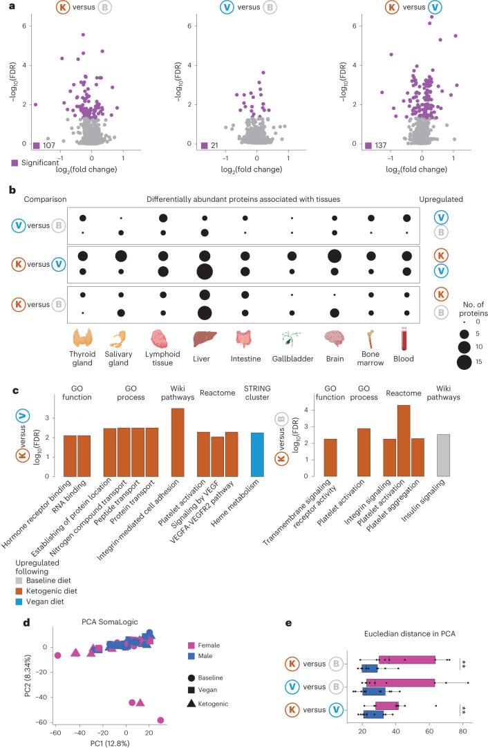 https://cdn.ncbi.nlm.nih.gov/pmc/blobs/54a1/10878979/299dac52b643/41591_2023_2761_Fig3_HTML.jpg