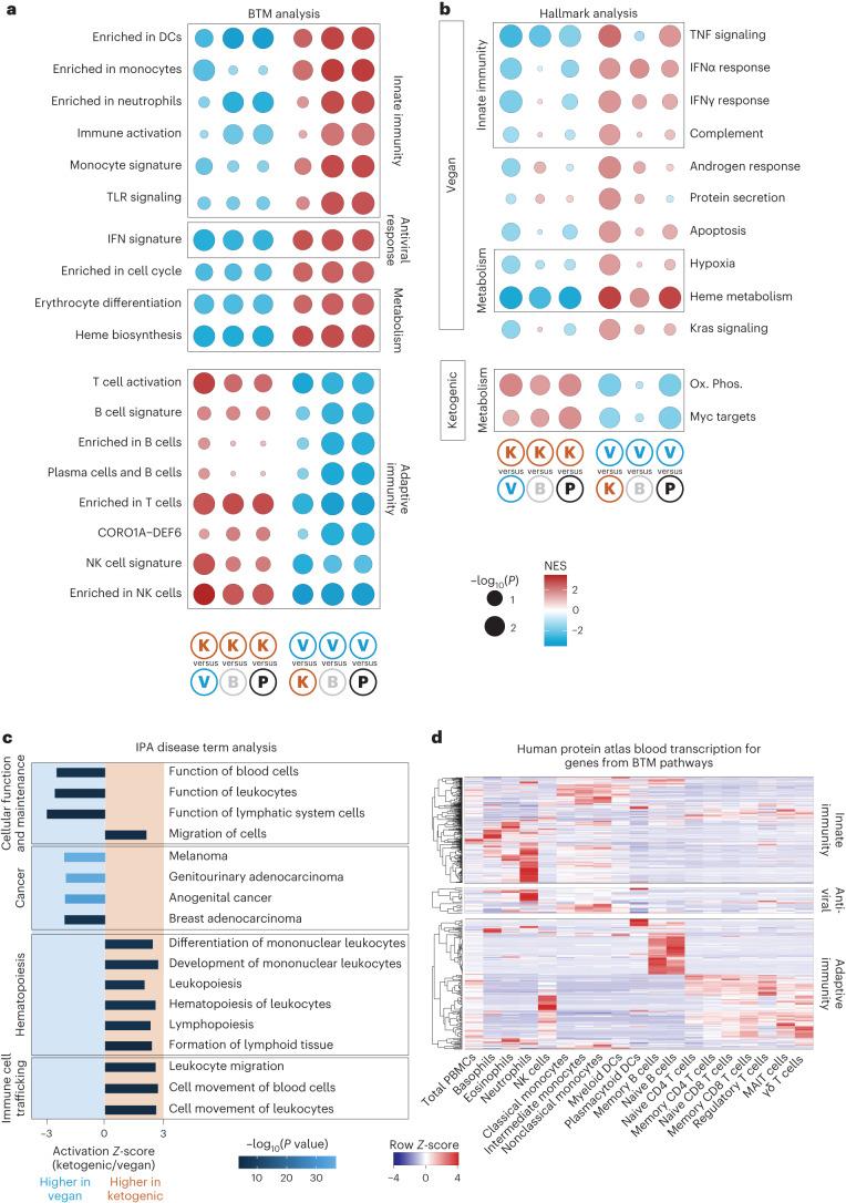 https://cdn.ncbi.nlm.nih.gov/pmc/blobs/54a1/10878979/bfeadb2d73b6/41591_2023_2761_Fig2_HTML.jpg