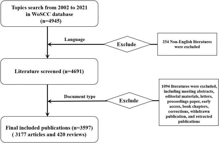https://cdn.ncbi.nlm.nih.gov/pmc/blobs/54eb/9618714/784873a1d54b/fpubh-10-980866-g0001.jpg