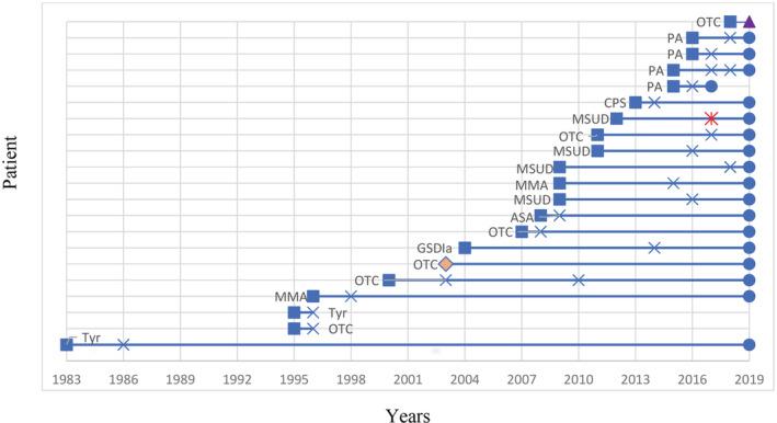https://cdn.ncbi.nlm.nih.gov/pmc/blobs/54ef/8260479/671ad496814f/JMD2-60-88-g001.jpg