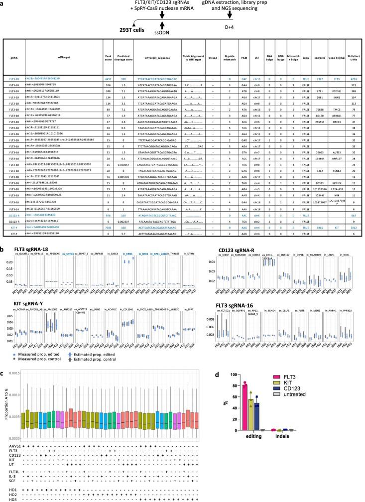 https://cdn.ncbi.nlm.nih.gov/pmc/blobs/5564/10499609/8142c8316357/41586_2023_6496_Fig13_ESM.jpg