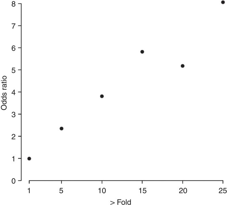 https://cdn.ncbi.nlm.nih.gov/pmc/blobs/5587/4242463/762e7b4d91b2/ncomms6345-f6.jpg
