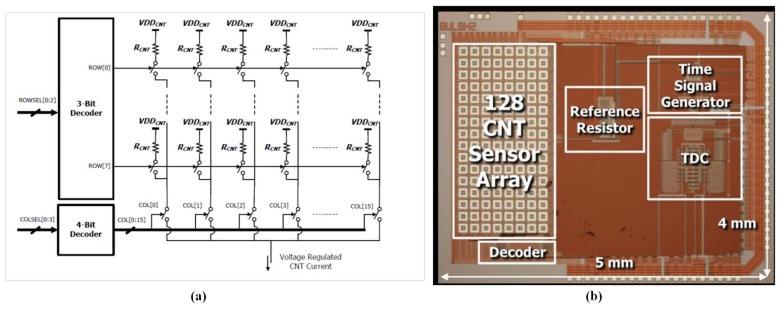 https://cdn.ncbi.nlm.nih.gov/pmc/blobs/5612/3859118/5374c411842c/sensors-13-14214f8.jpg