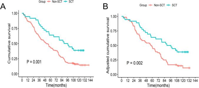 https://cdn.ncbi.nlm.nih.gov/pmc/blobs/5666/10133084/c937b14dfec2/11605_2022_5528_Fig1_HTML.jpg