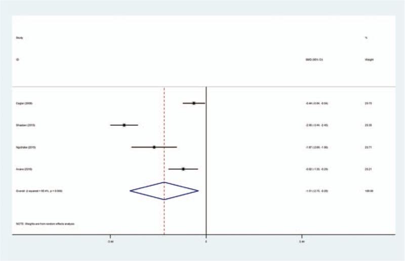 https://cdn.ncbi.nlm.nih.gov/pmc/blobs/569d/5466223/255a1ab00119/medi-96-e7072-g005.jpg