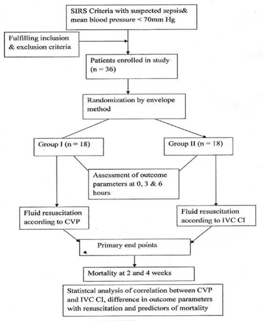 https://cdn.ncbi.nlm.nih.gov/pmc/blobs/5709/5225771/c27e633ada7d/IJCCM-20-708-g001.jpg