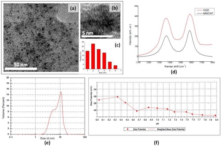 https://cdn.ncbi.nlm.nih.gov/pmc/blobs/571c/6409783/d36d49199418/nanomaterials-09-00282-g002.jpg