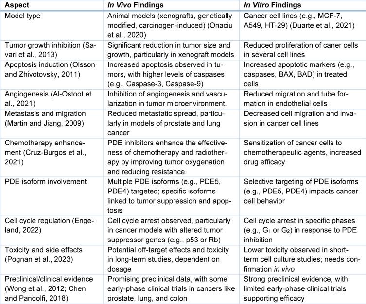 https://cdn.ncbi.nlm.nih.gov/pmc/blobs/5730/11956523/ae132420e1d2/EXCLI-24-407-t-002.jpg