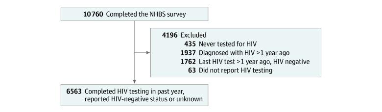 https://cdn.ncbi.nlm.nih.gov/pmc/blobs/577b/9856873/30108e8816d4/jamanetwopen-e2247540-g001.jpg