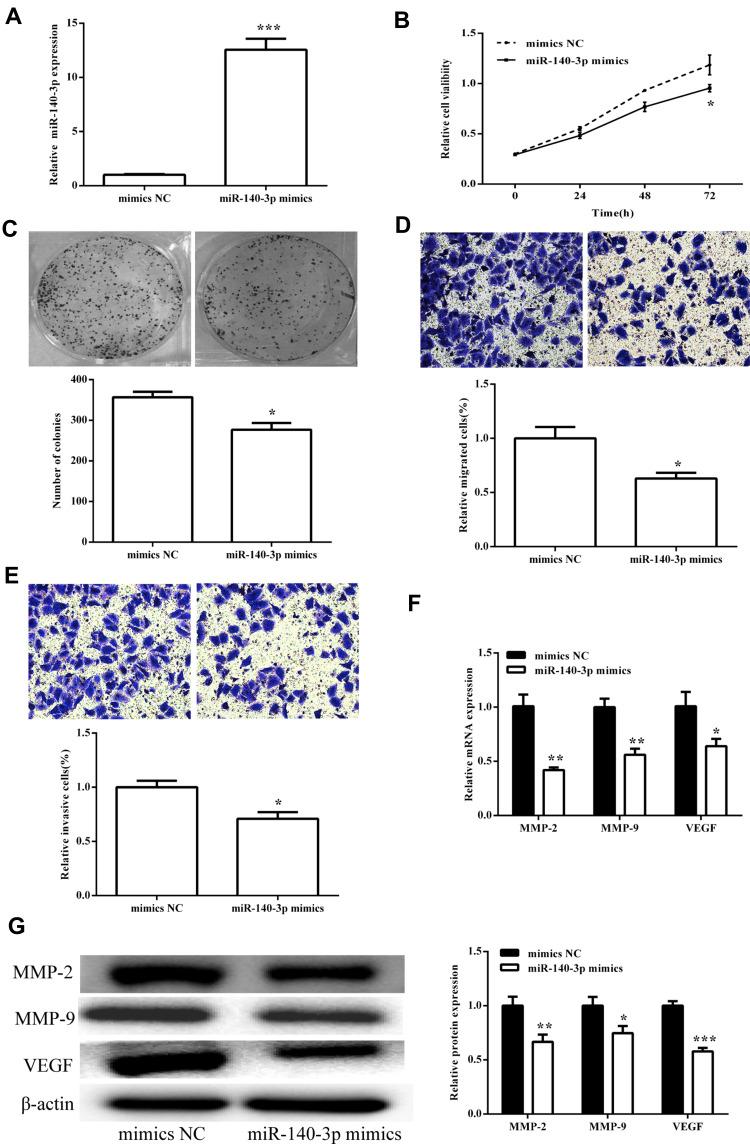 https://cdn.ncbi.nlm.nih.gov/pmc/blobs/5784/7320753/df739944f13a/CMAR-12-4899-g0004.jpg