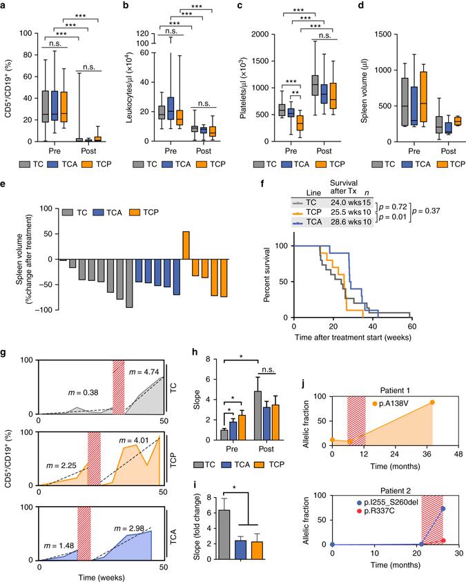 https://cdn.ncbi.nlm.nih.gov/pmc/blobs/57dd/5532225/af5930fc51b9/41467_2017_210_Fig3_HTML.jpg