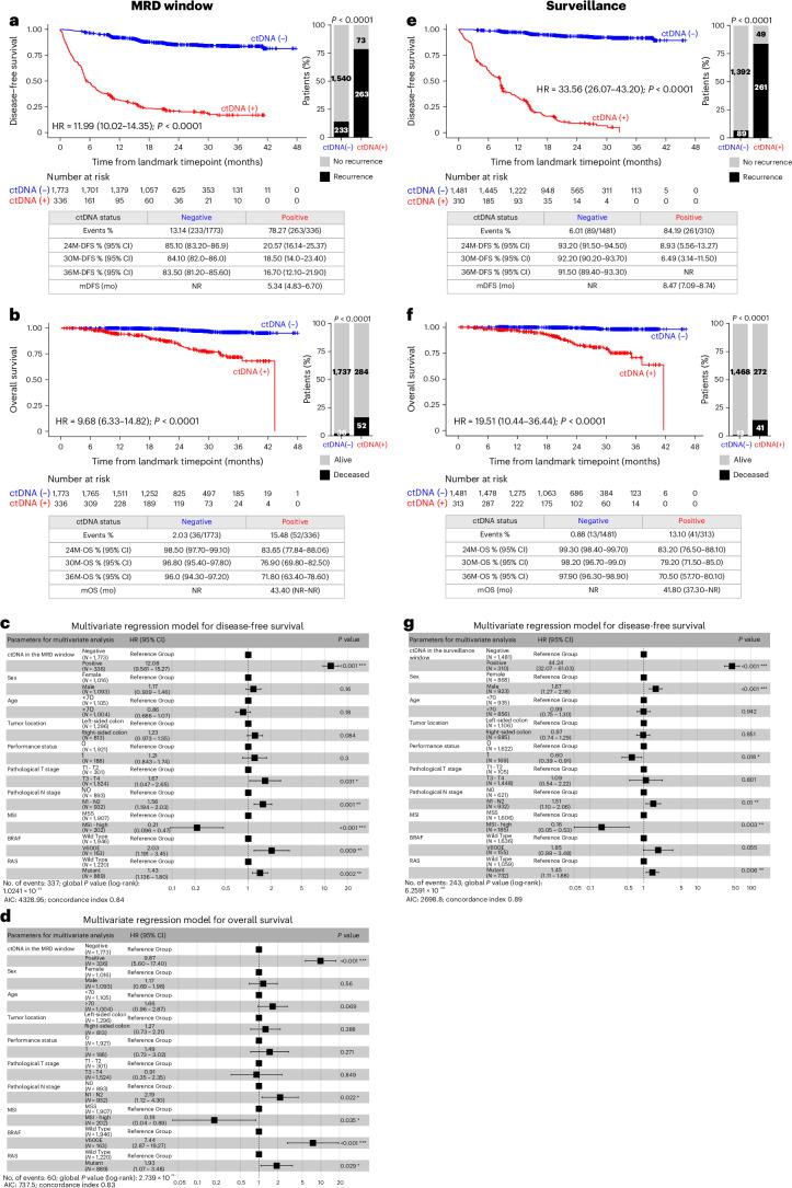https://cdn.ncbi.nlm.nih.gov/pmc/blobs/57ee/11564113/322e0b458b02/41591_2024_3254_Fig2_HTML.jpg