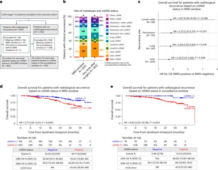 https://cdn.ncbi.nlm.nih.gov/pmc/blobs/57ee/11564113/ebfd221f5926/41591_2024_3254_Fig3_HTML.jpg