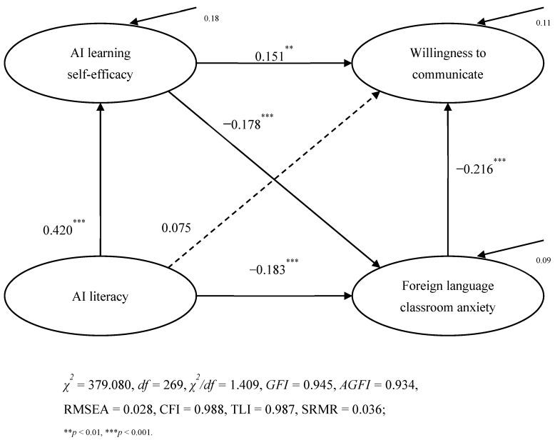 https://cdn.ncbi.nlm.nih.gov/pmc/blobs/580c/12024140/a0087fc7b4cf/behavsci-15-00523-g002.jpg