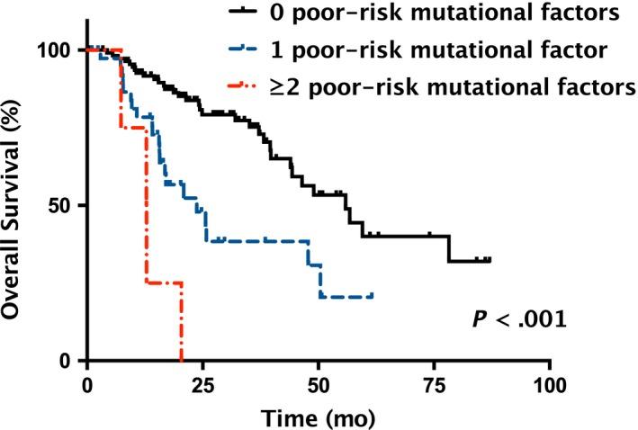 https://cdn.ncbi.nlm.nih.gov/pmc/blobs/5828/7004535/e3147db499d2/CAS-111-580-g003.jpg