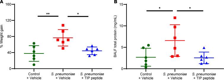 https://cdn.ncbi.nlm.nih.gov/pmc/blobs/5881/12226048/6069fdecfcb6/jciinsight-10-188325-g014.jpg