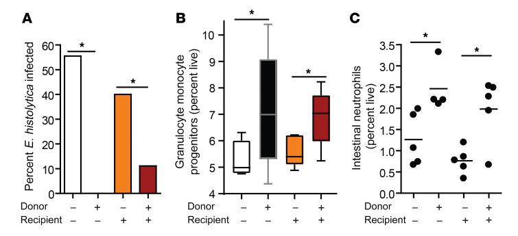 https://cdn.ncbi.nlm.nih.gov/pmc/blobs/58f1/7410058/432b7f893fb6/jci-130-133605-g003.jpg