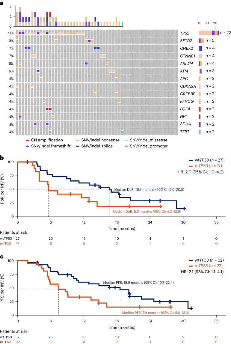 https://cdn.ncbi.nlm.nih.gov/pmc/blobs/5902/11271410/db8c7b1ad2ab/41591_2024_3008_Fig3_HTML.jpg