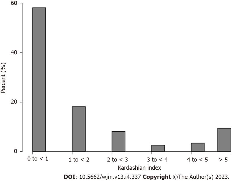https://cdn.ncbi.nlm.nih.gov/pmc/blobs/598f/10523252/ad9c5170b660/WJM-13-337-g002.jpg