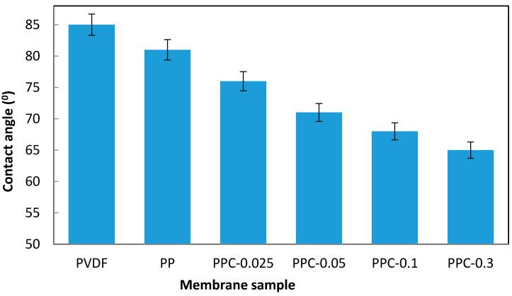 https://cdn.ncbi.nlm.nih.gov/pmc/blobs/599a/9412350/9ab8319cfd4a/membranes-12-00751-g004.jpg