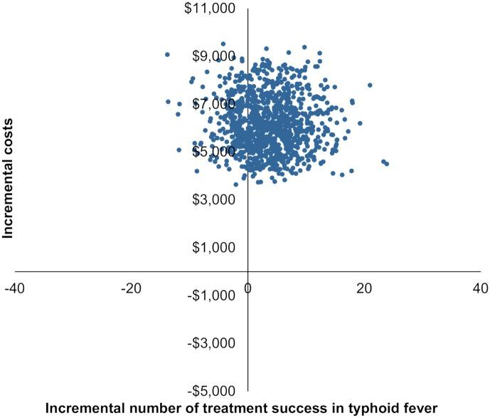 https://cdn.ncbi.nlm.nih.gov/pmc/blobs/59e1/6277117/4d58c5c0d496/pntd.0006961.g004.jpg