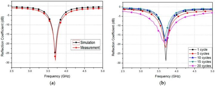 https://cdn.ncbi.nlm.nih.gov/pmc/blobs/59e3/5621092/6e062ba4c96e/sensors-17-02068-g022.jpg