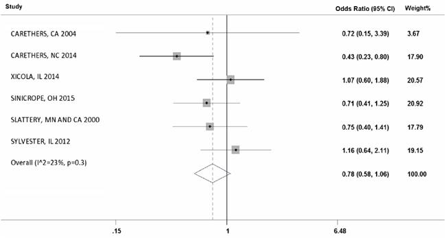 https://cdn.ncbi.nlm.nih.gov/pmc/blobs/5a35/5085175/aaefcfc082a8/oncotarget-07-34546-g006.jpg