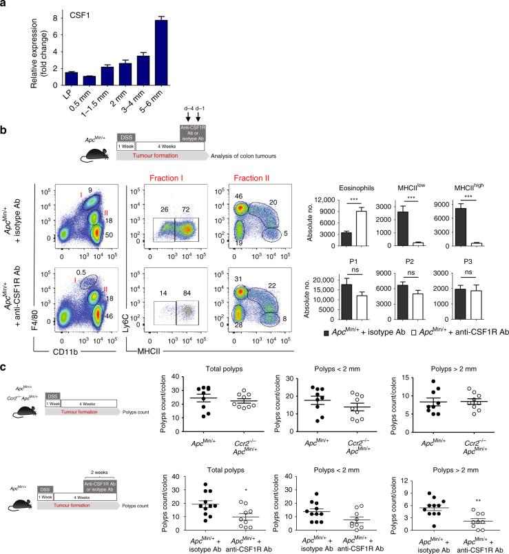 https://cdn.ncbi.nlm.nih.gov/pmc/blobs/5b61/5805689/559e4f93d625/41467_2018_2834_Fig7_HTML.jpg