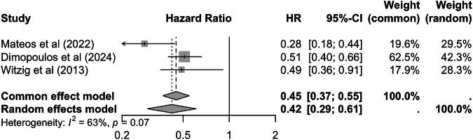 https://cdn.ncbi.nlm.nih.gov/pmc/blobs/5b97/12106713/0dac3416f7fe/41408_2025_1312_Fig3_HTML.jpg