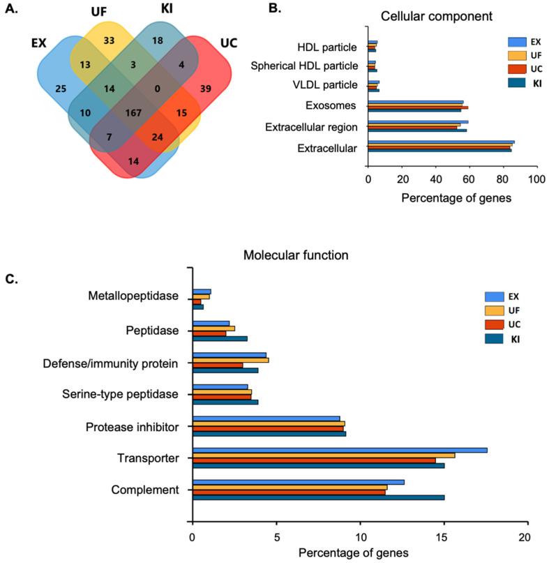 https://cdn.ncbi.nlm.nih.gov/pmc/blobs/5c43/10443378/9c3ac356f409/proteomes-11-00023-g004.jpg