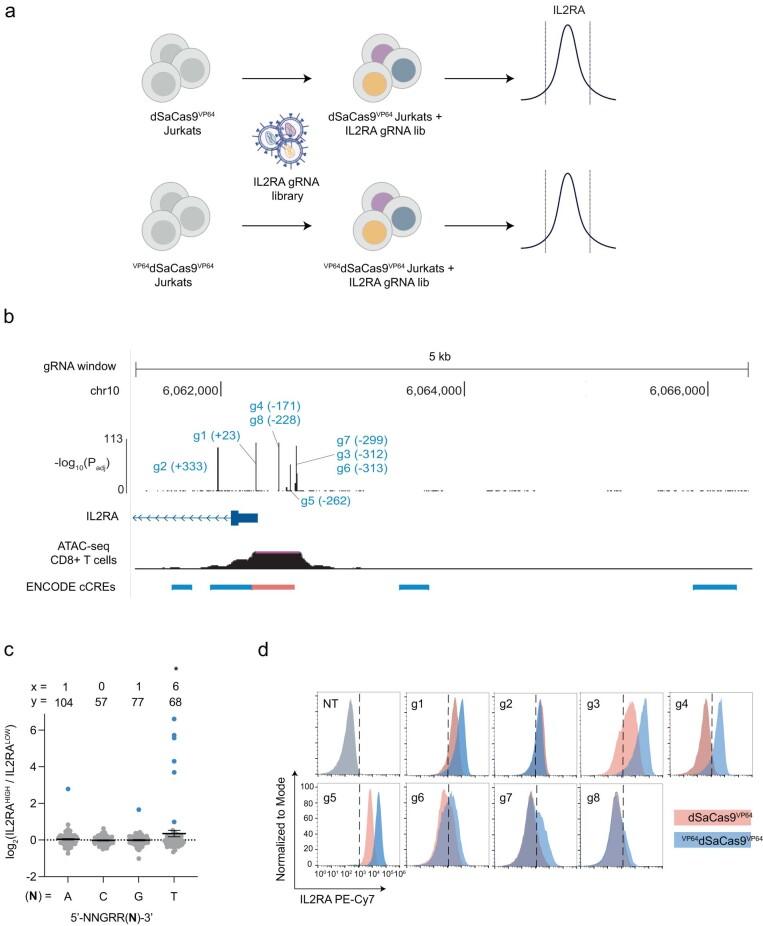 https://cdn.ncbi.nlm.nih.gov/pmc/blobs/5c68/10703699/68a4333f7735/41588_2023_1554_Fig9_ESM.jpg