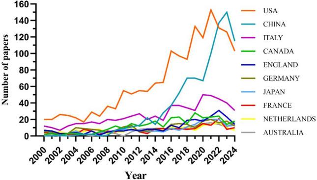 https://cdn.ncbi.nlm.nih.gov/pmc/blobs/5c6b/11930912/5d36e2f543e7/12672_2025_2146_Fig3_HTML.jpg