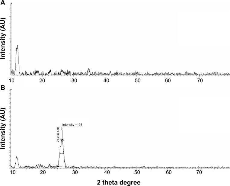 https://cdn.ncbi.nlm.nih.gov/pmc/blobs/5e09/3890967/f9297099901d/ijn-9-363Fig3.jpg