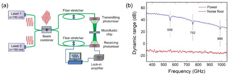 https://cdn.ncbi.nlm.nih.gov/pmc/blobs/5e35/6387113/2d35b30a8640/sensors-19-00534-g002.jpg