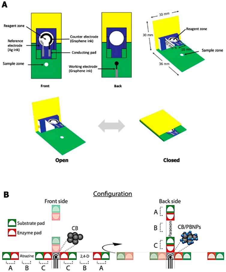 https://cdn.ncbi.nlm.nih.gov/pmc/blobs/5e3a/9775995/347719cc7bbf/biosensors-12-01088-g002.jpg