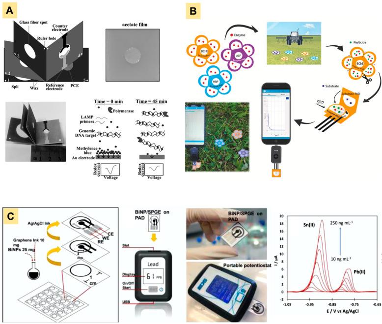 https://cdn.ncbi.nlm.nih.gov/pmc/blobs/5e3a/9775995/4112cdd83c5a/biosensors-12-01088-g006.jpg
