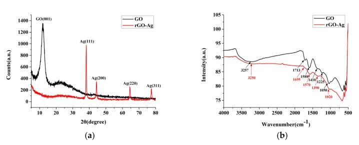 https://cdn.ncbi.nlm.nih.gov/pmc/blobs/5e41/6669528/cb982ceb15fb/nanomaterials-09-00979-g007.jpg