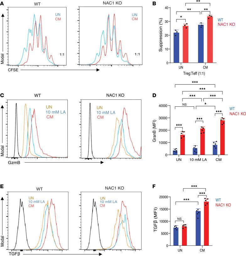 https://cdn.ncbi.nlm.nih.gov/pmc/blobs/5ec6/11949012/dbc1f2bbe458/jciinsight-10-186000-g015.jpg