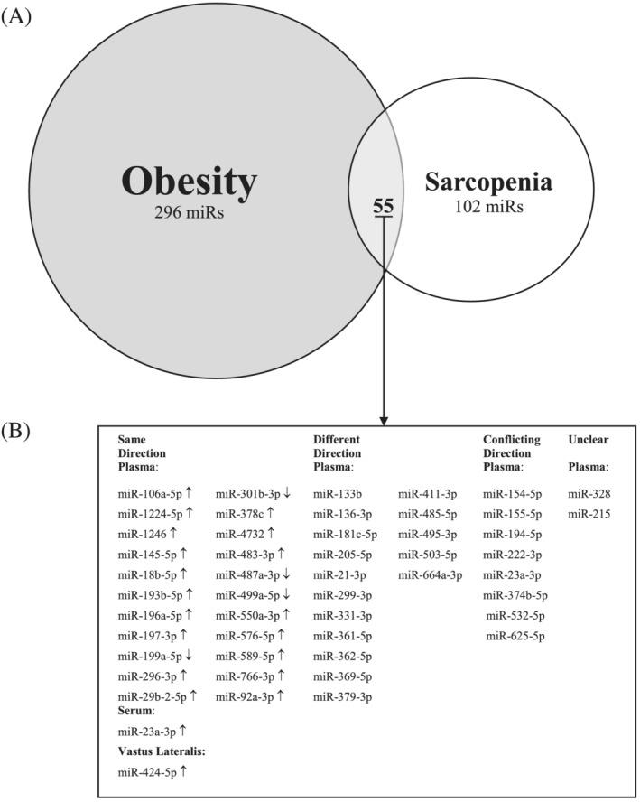https://cdn.ncbi.nlm.nih.gov/pmc/blobs/5ed8/8818592/2ed5ed4d48f0/JCSM-13-68-g002.jpg