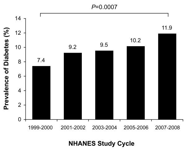 https://cdn.ncbi.nlm.nih.gov/pmc/blobs/5f26/3098774/221bdb3b711b/1475-2840-10-31-1.jpg