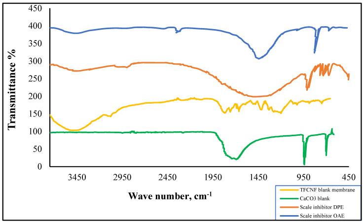https://cdn.ncbi.nlm.nih.gov/pmc/blobs/5f26/8619007/83b93498d504/membranes-11-00855-g014.jpg