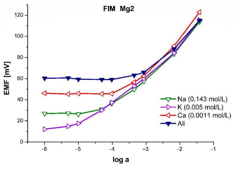 https://cdn.ncbi.nlm.nih.gov/pmc/blobs/5f27/8348374/a1745fc6e32e/sensors-21-04984-g015.jpg