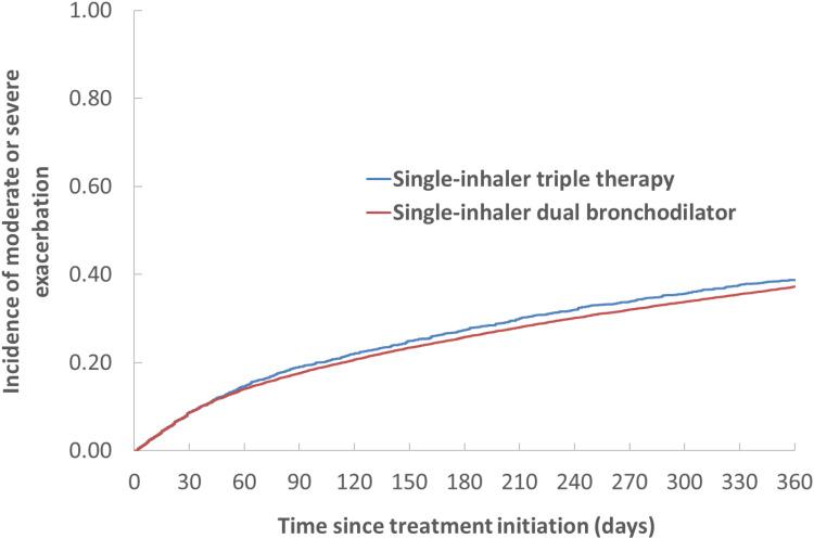 https://cdn.ncbi.nlm.nih.gov/pmc/blobs/5f59/9440703/39feed0ba27b/COPD-17-1975-g0002.jpg