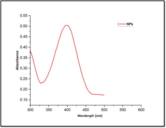 https://cdn.ncbi.nlm.nih.gov/pmc/blobs/5f5c/12008411/9ca613a3b2ef/41598_2025_87670_Fig2_HTML.jpg