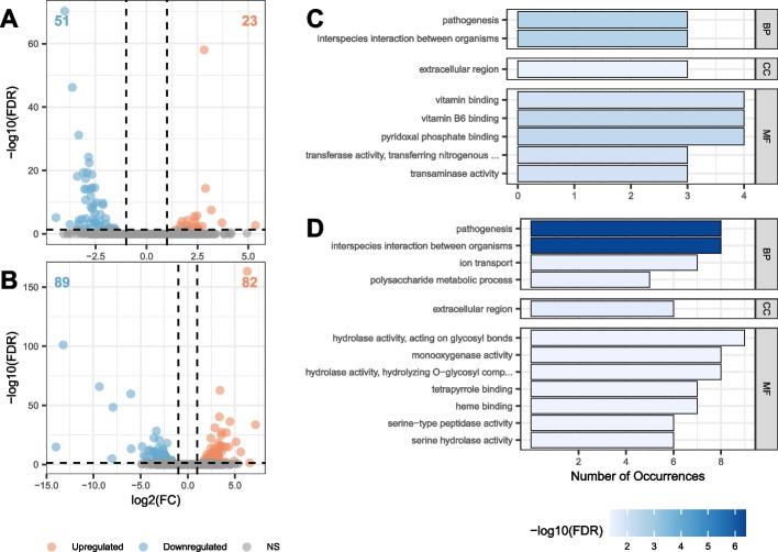 https://cdn.ncbi.nlm.nih.gov/pmc/blobs/5f79/10334655/881a885d52c8/12864_2023_9473_Fig3_HTML.jpg