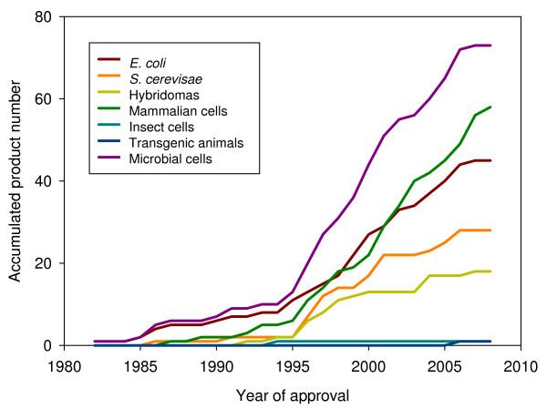 https://cdn.ncbi.nlm.nih.gov/pmc/blobs/6095/2669800/7cc70bd1c93b/1475-2859-8-17-3.jpg