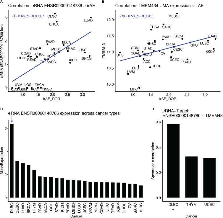 https://cdn.ncbi.nlm.nih.gov/pmc/blobs/60ca/9893284/363f1d5e3cae/fonc-12-1048127-g003.jpg